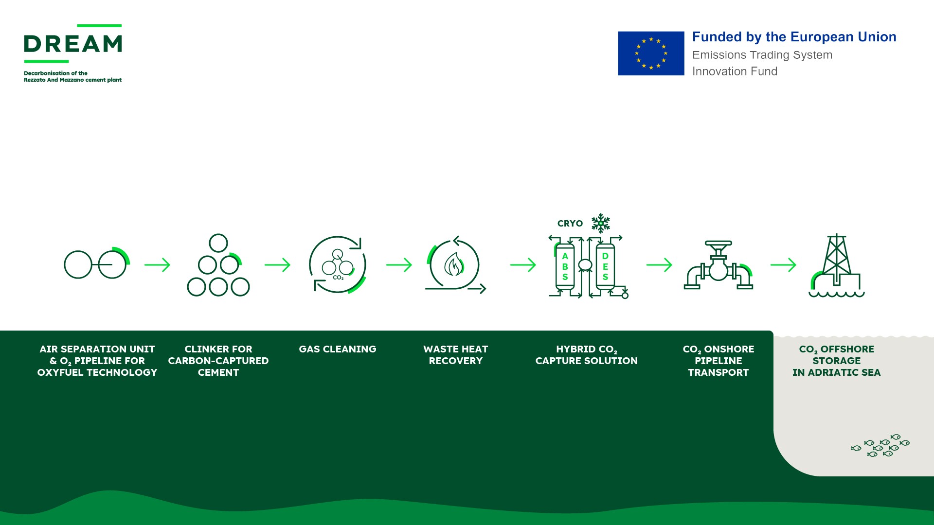Infografica che illustra il processo per la cattura e il riutilizzo del carbonio nel settore industriale.